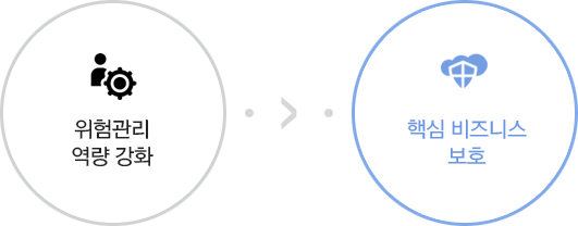 위험관리 역량 강화, 핵심 비즈니스 보호