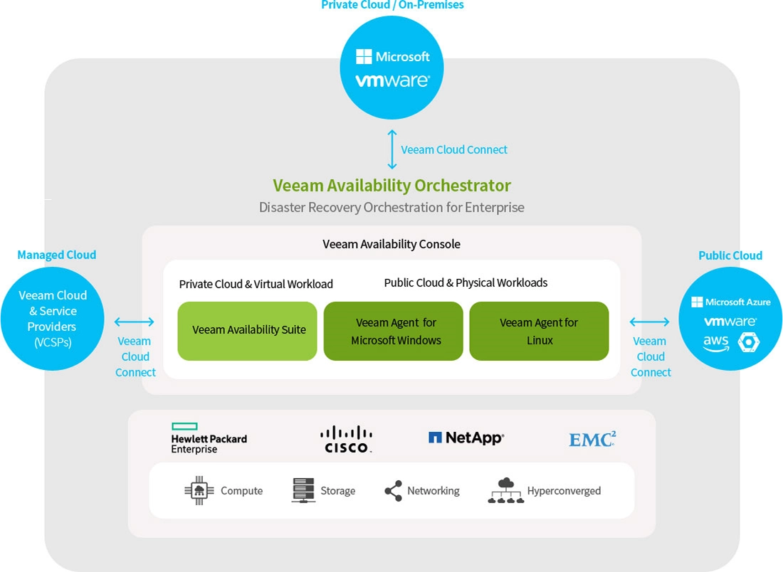 Veeam - Always-On Enterprise™