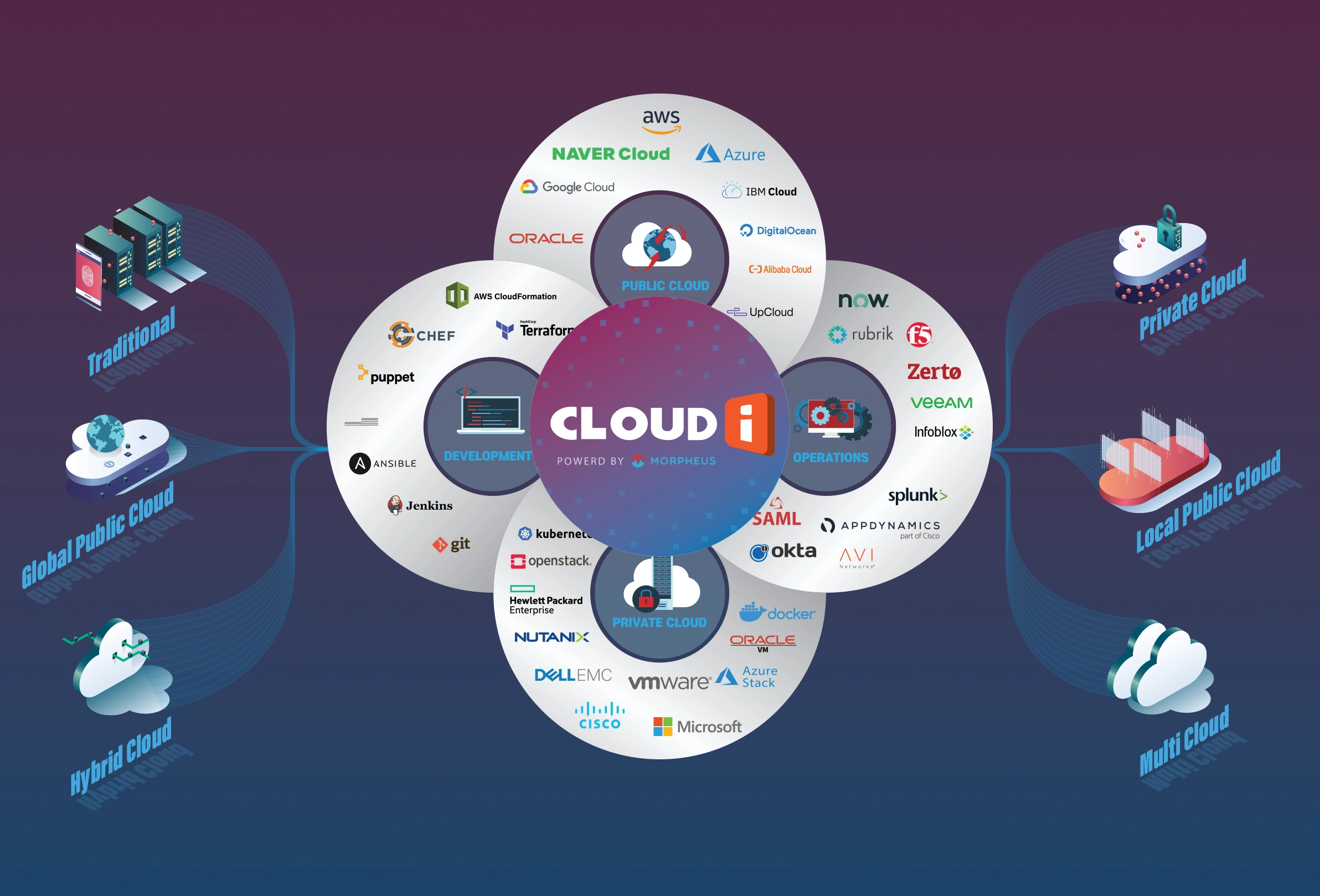 Cloud I – Multi-Cloud Management Portal