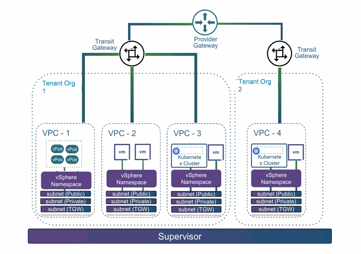 VPC · Transit Gateway 기반 멀티 테넌트 네트워크 구성