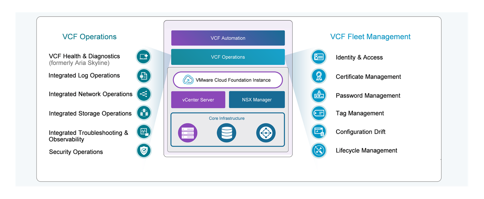 VCF Operations와 Fleet Management 구성