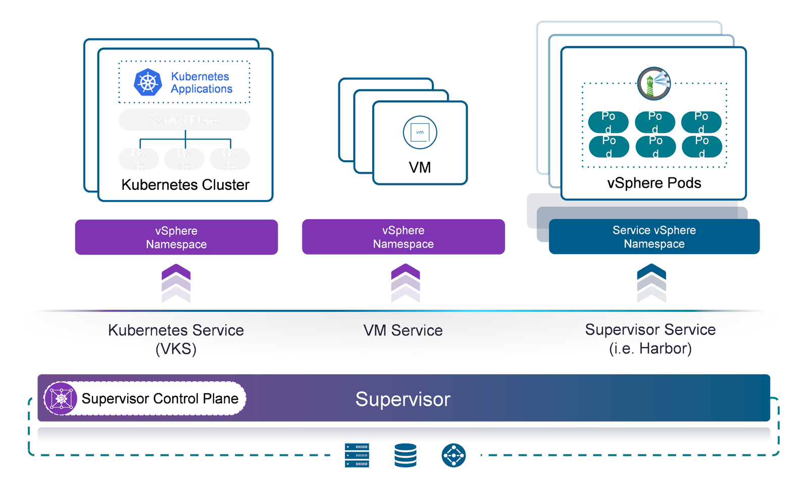 Supervisor 위의 Kubernetes Service · VM Service · Supervisor Service